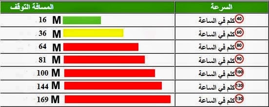 دروس تيوري موقع يلا سويد – طريقة معرفة كم متر تقطع السيارة في الثانية الواحدة