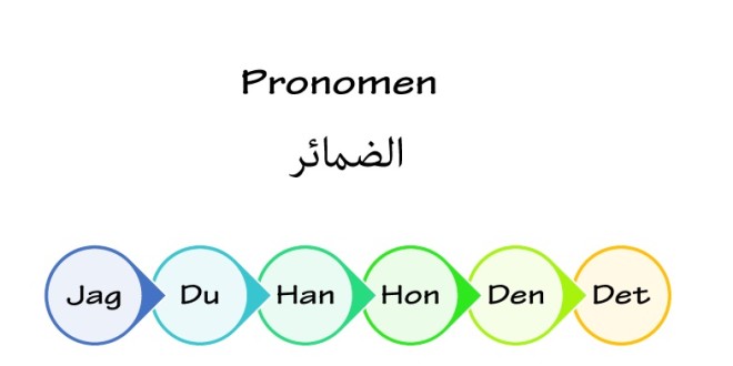 jag kan svenska – اللغة السويدية – الدرس الأول